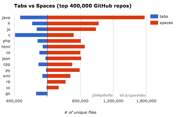 tabs_vs_space