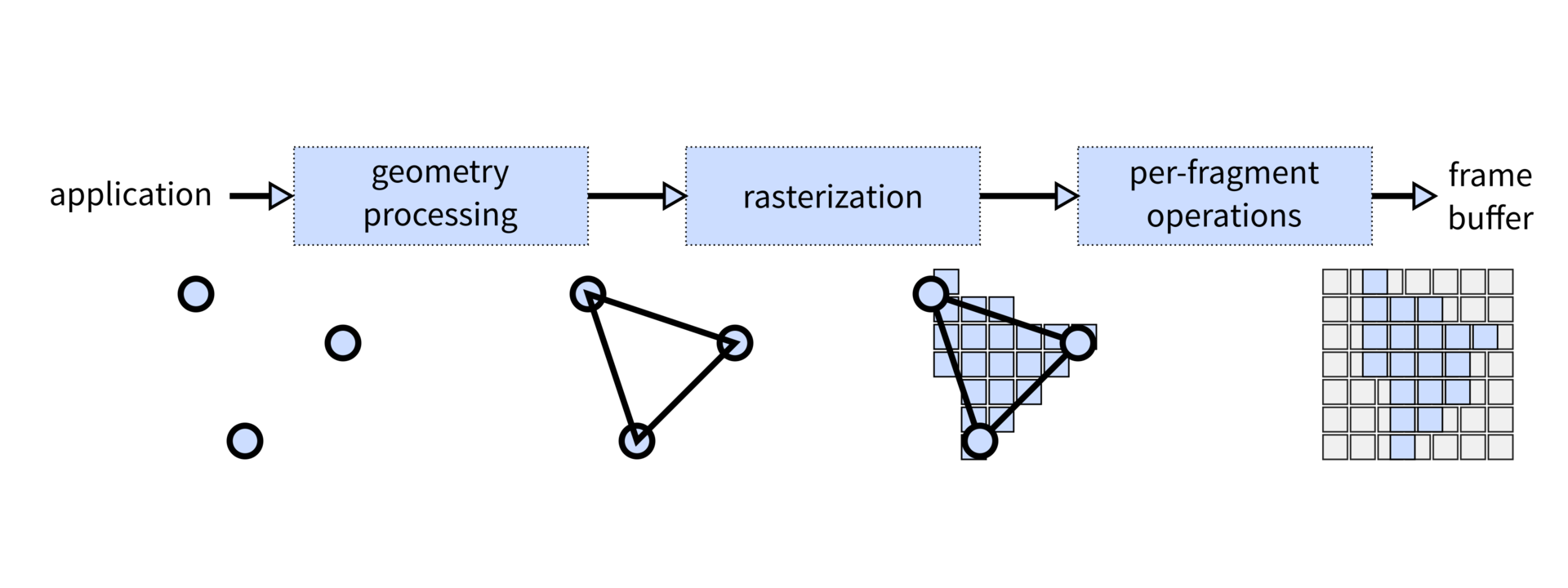 The Rasterization Pipeline Shader Programming