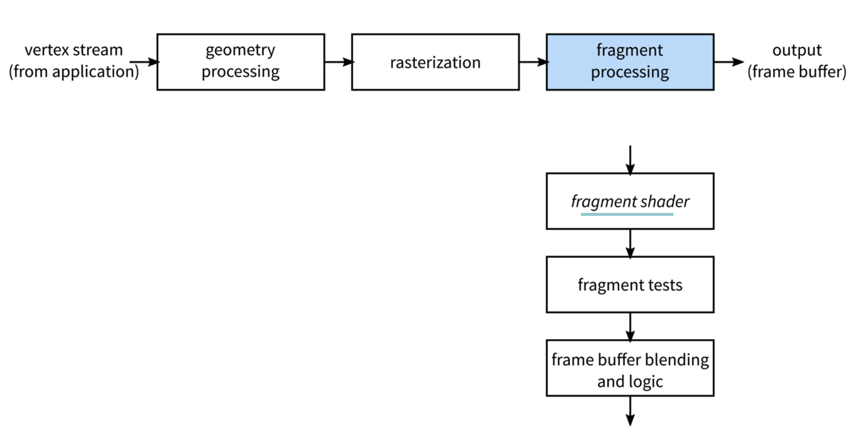 Shader Programming