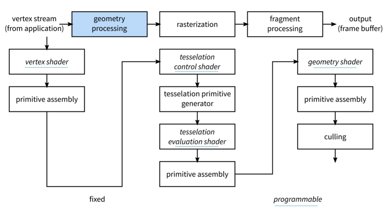 Shader Programming